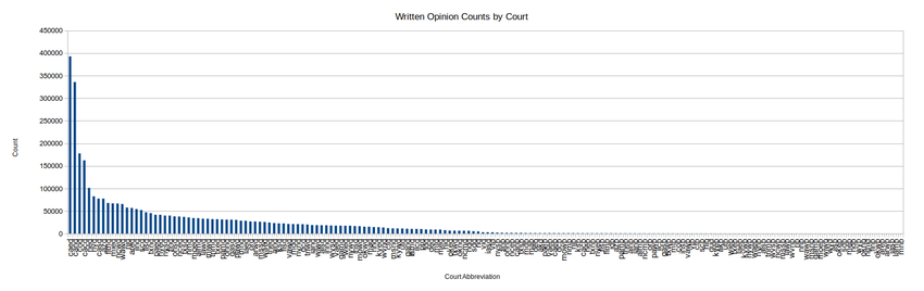 Chart of Written Opinion Counts by Court