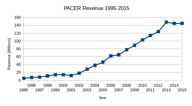 PACER Revenue Timeline