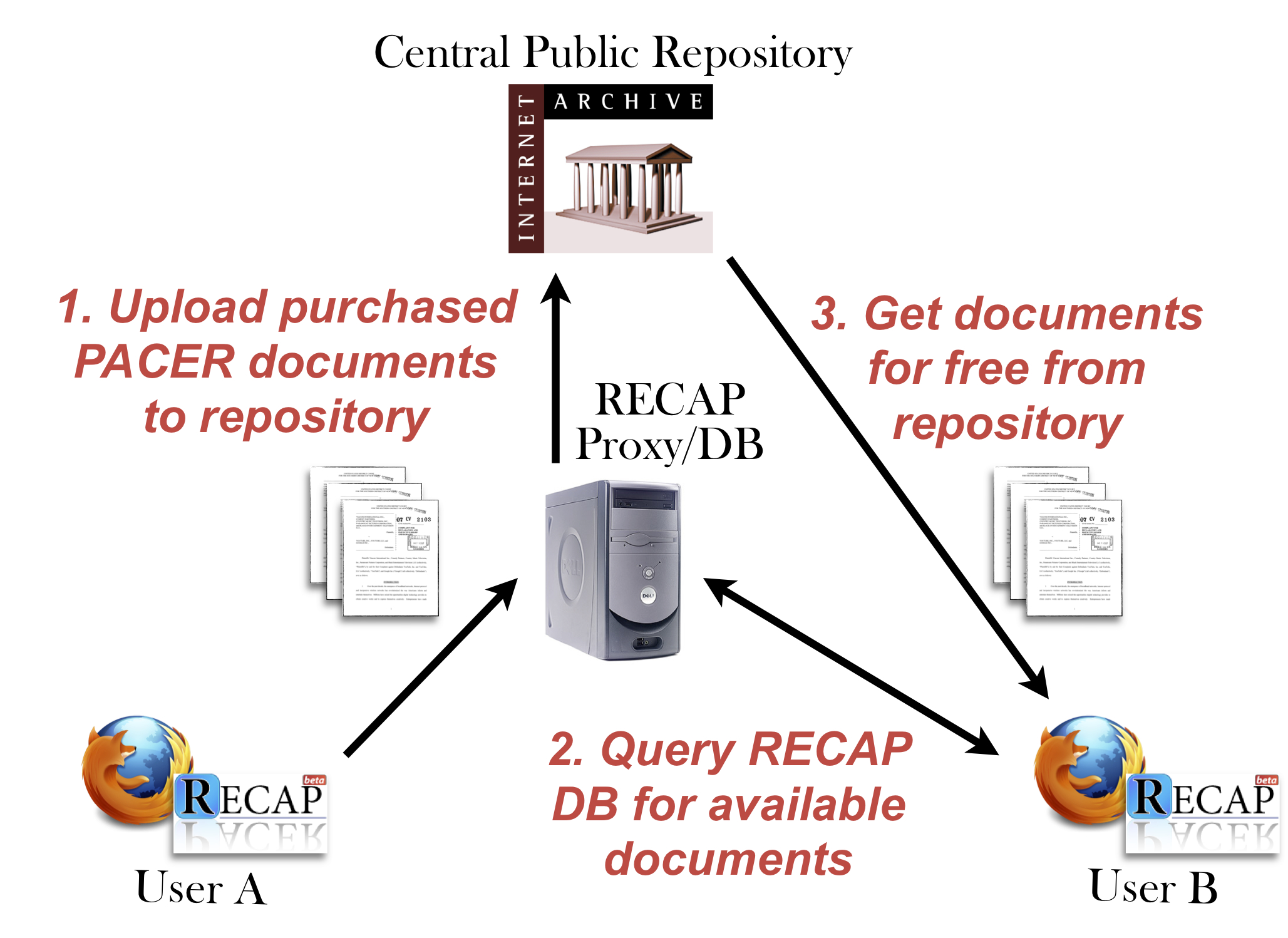 RECAP document sharing
model